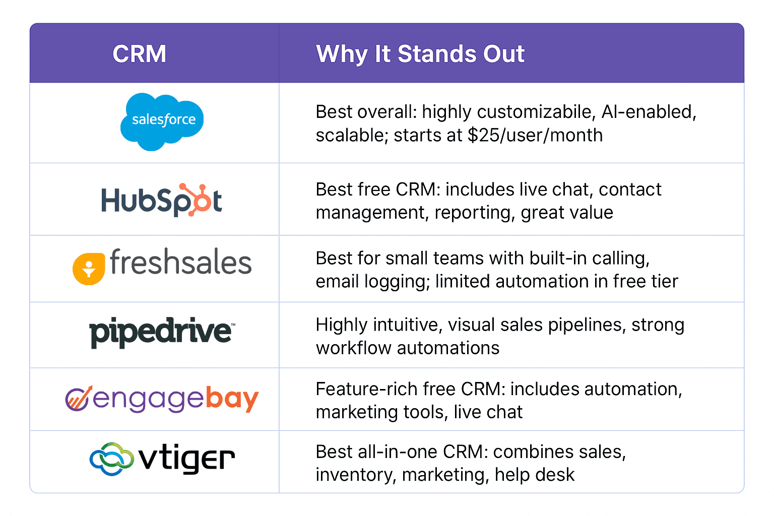Web Based CRM for Small Business: Top Options in 2026