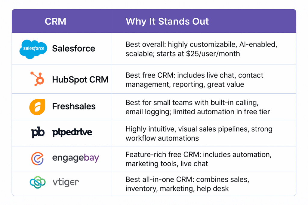 Table comparing Salesforce, HubSpot, Freshsales, Pipedrive, EngageBay, and Vtiger with features, pros, and pricing.