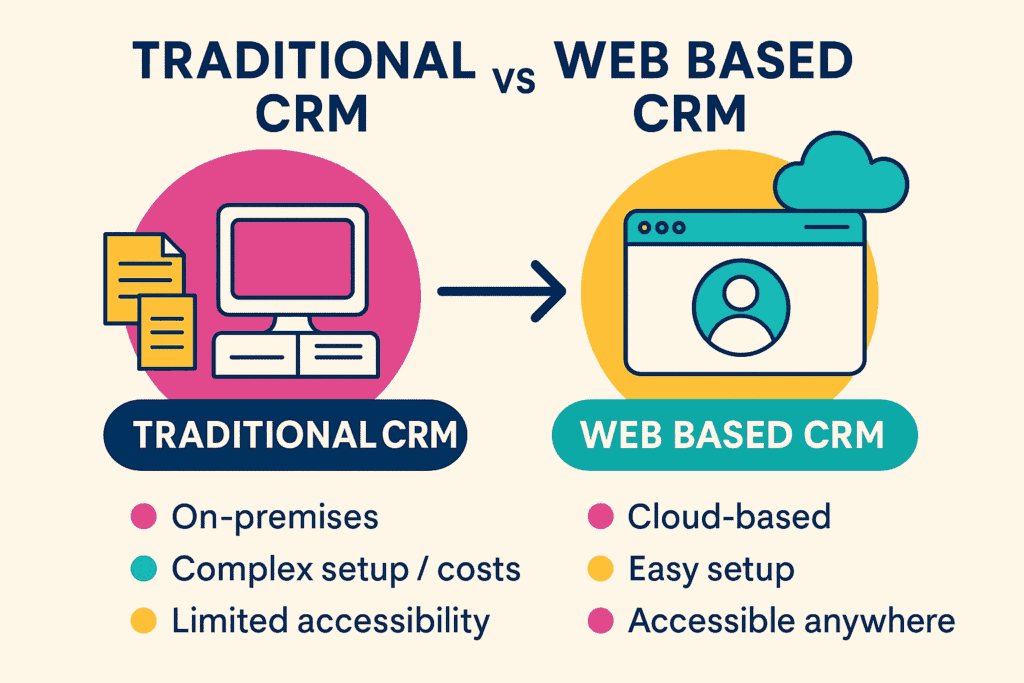 Diagram comparing desktop-installed CRM with a modern web based CRM accessible on laptop, tablet, and mobile.