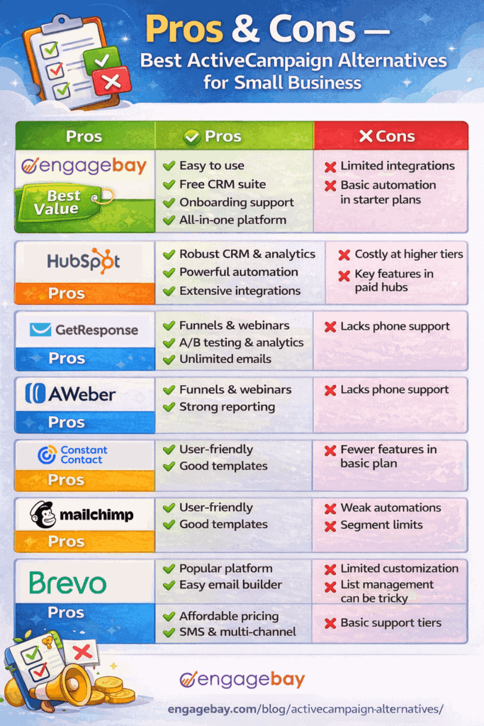 Pros and cons of popular ActiveCampaign alternatives for small businesses.
