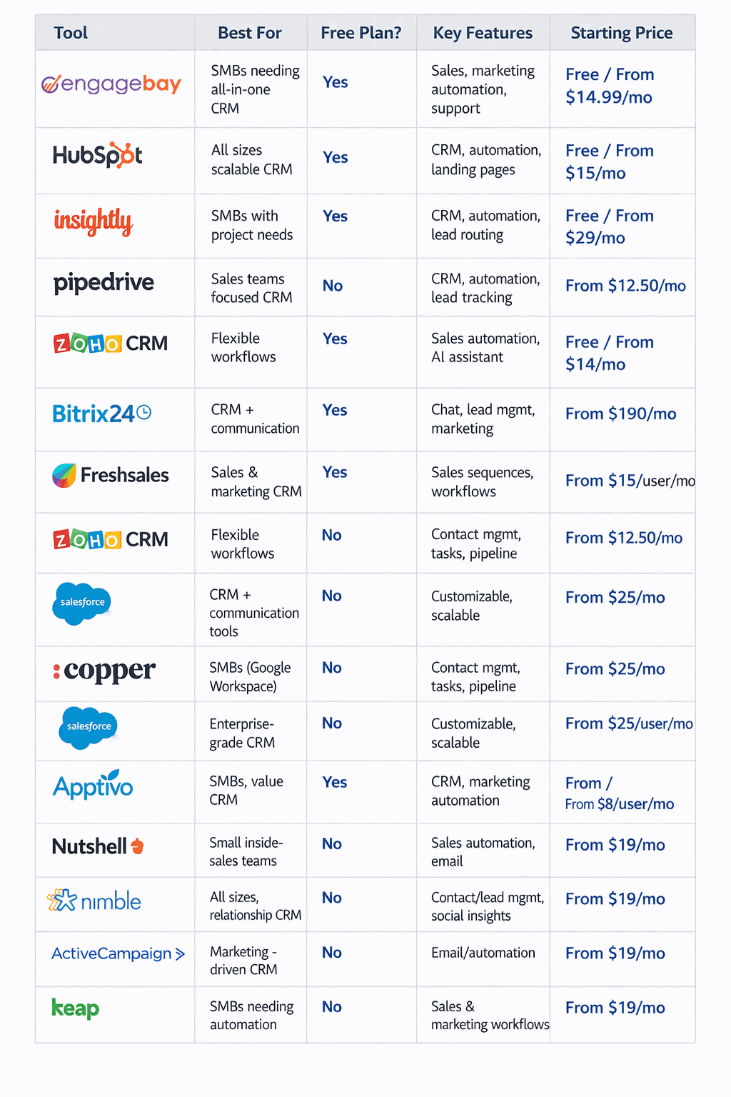 Agile CRM alternatives comparison table showing pricing and features