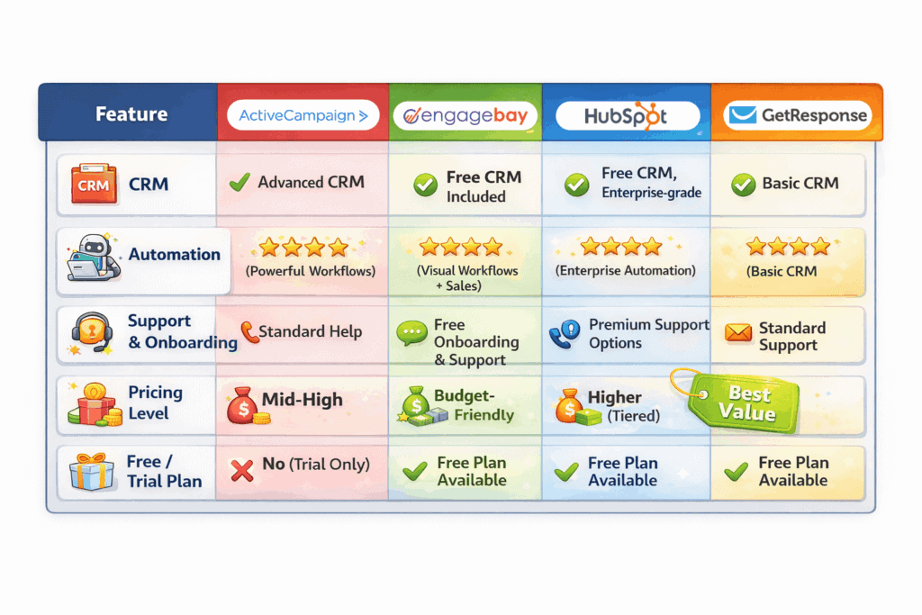 Feature comparison matrix showing CRM, automation, support, and pricing among ActiveCampaign alternatives.