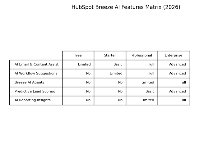 HubSpot Breeze AI features matrix: free vs Starter vs Professional vs Enterprise (2026).