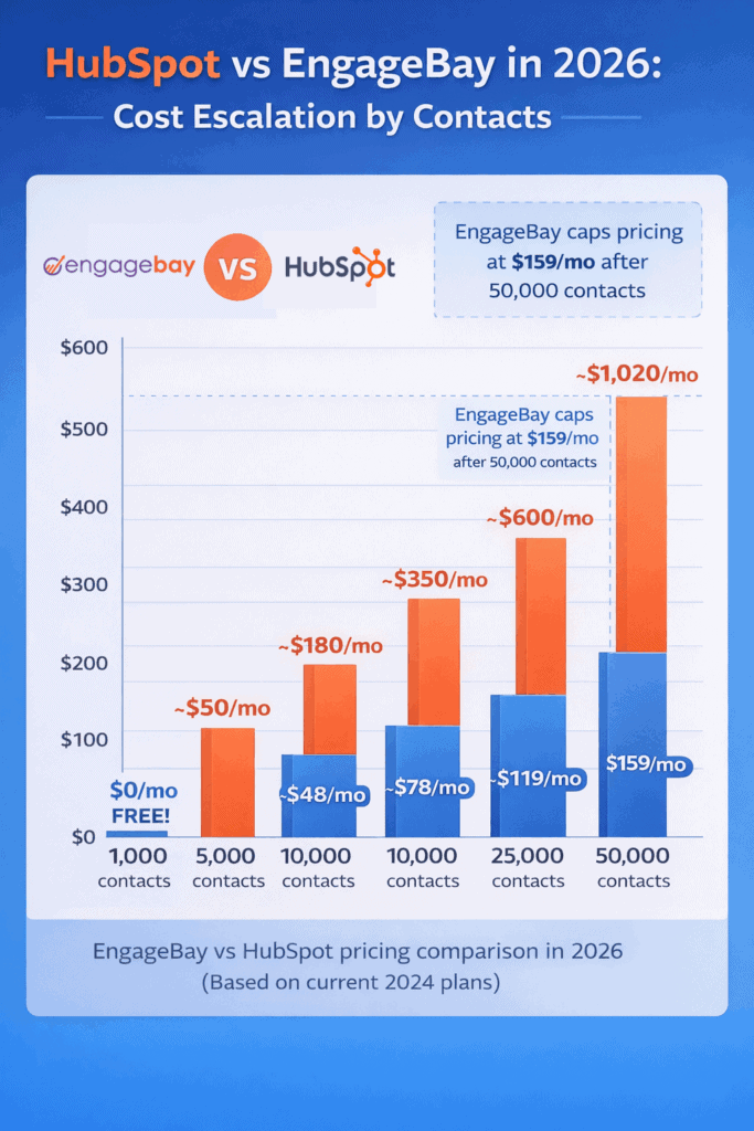HubSpot vs EngageBay pricing comparison as contacts scale in 2026