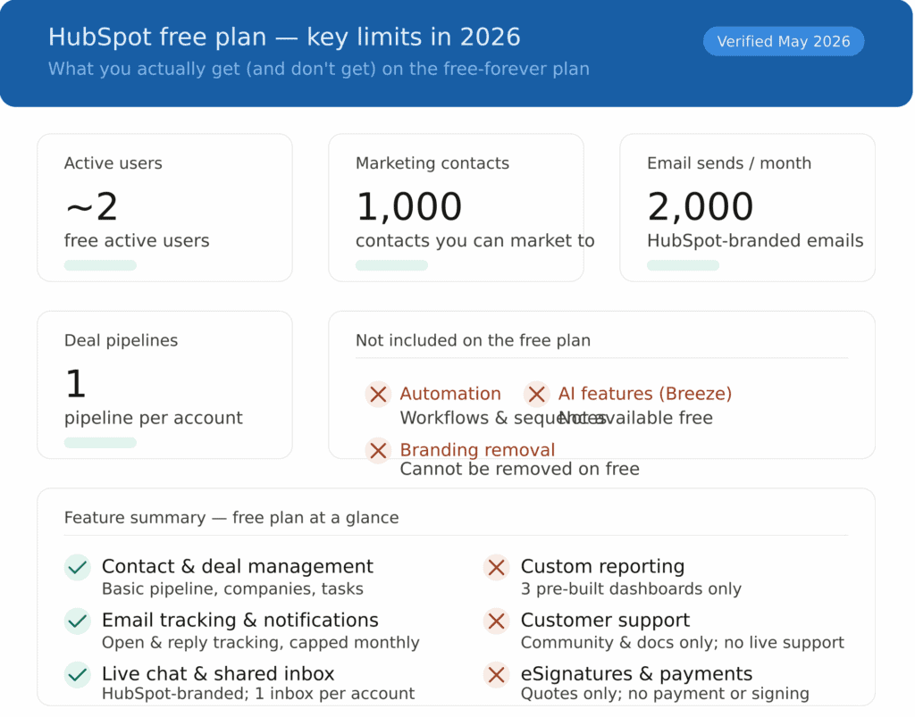 Free plan limits for HubSpot CRM in 2026