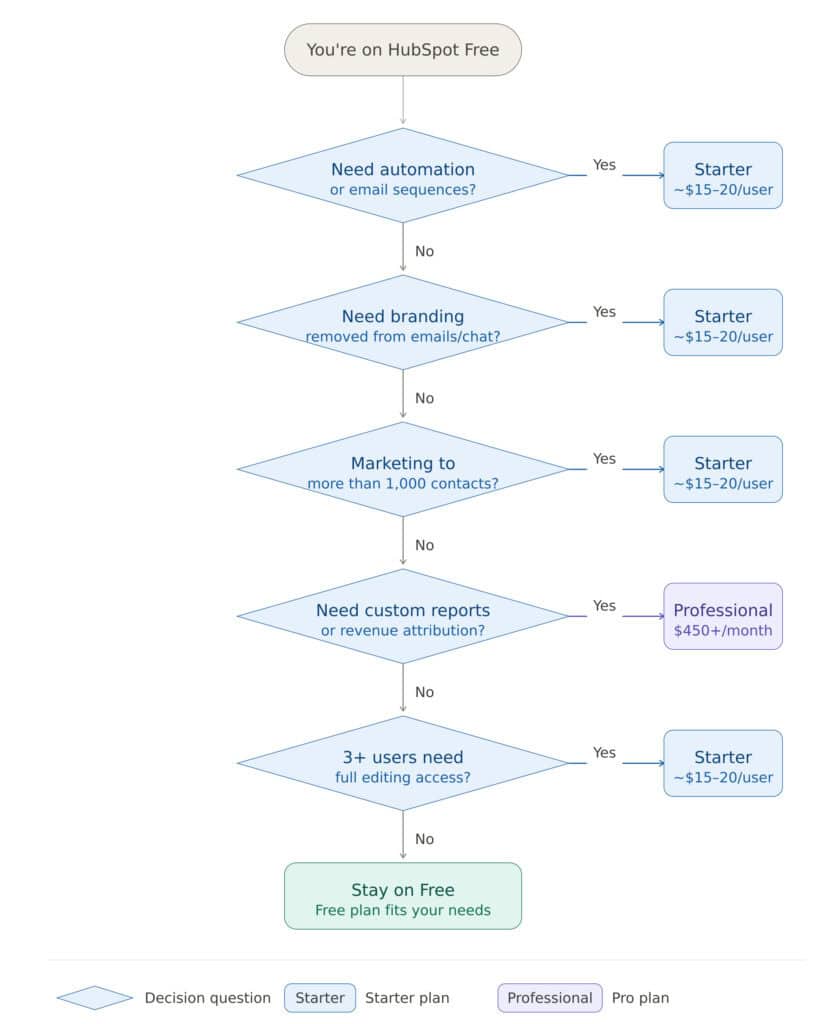 When to upgrade to HubSpot decision flowchart