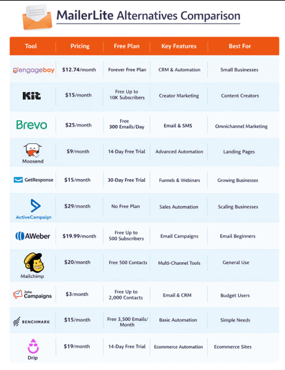 MailerLite alternatives comparison of pricing, free plans, features and best use case