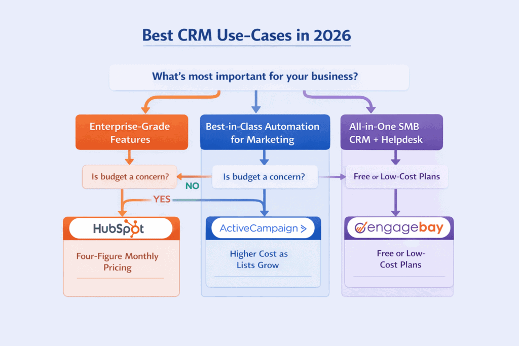 CRM decision flowchart showing which platform best fits your business needs in 2026.