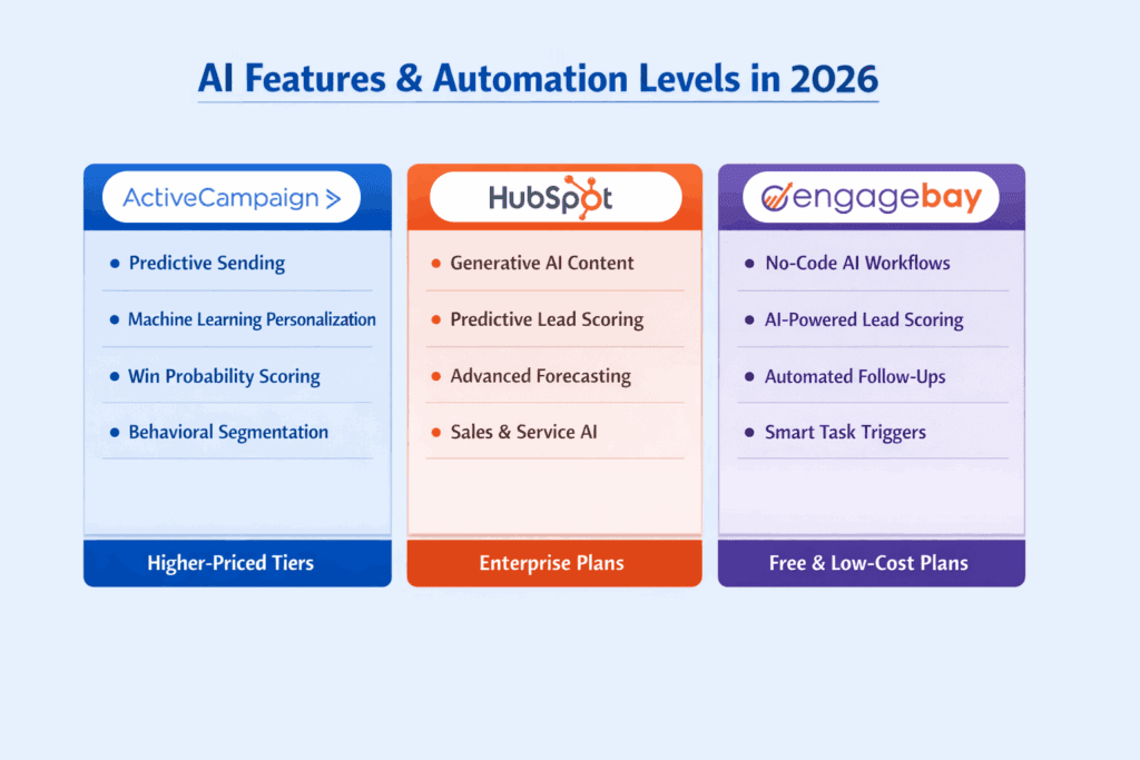AI capabilities and automation comparison between ActiveCampaign, HubSpot, and EngageBay in 2026.