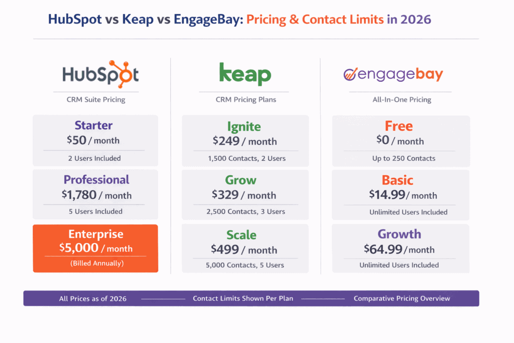 Side-by-side pricing and user limits for HubSpot, Keap & EngageBay (2026)