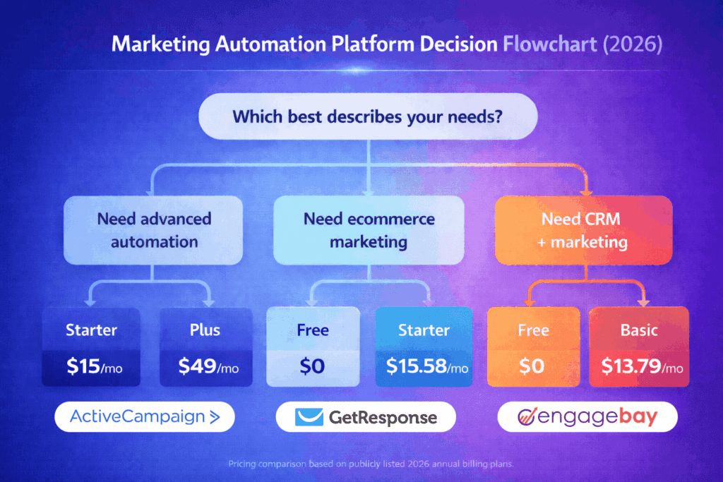 Decision flowchart showing when to choose ActiveCampaign, GetResponse, or EngageBay based on automation needs, ecommerce marketing, or CRM plus marketing features with 2026 pricing.