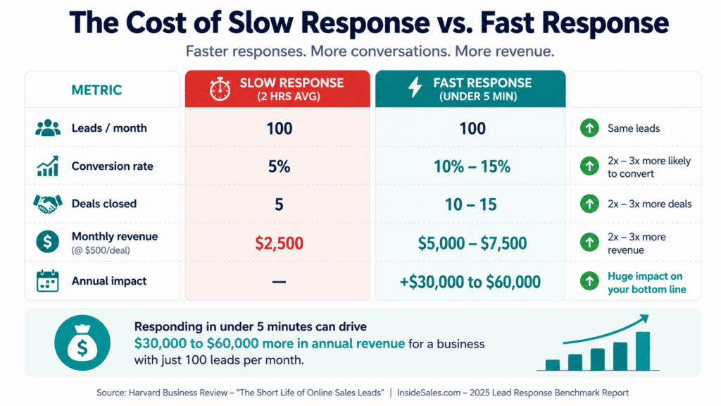 Revenue Impact Calculator/Table — "The Cost of Slow Lead Response"